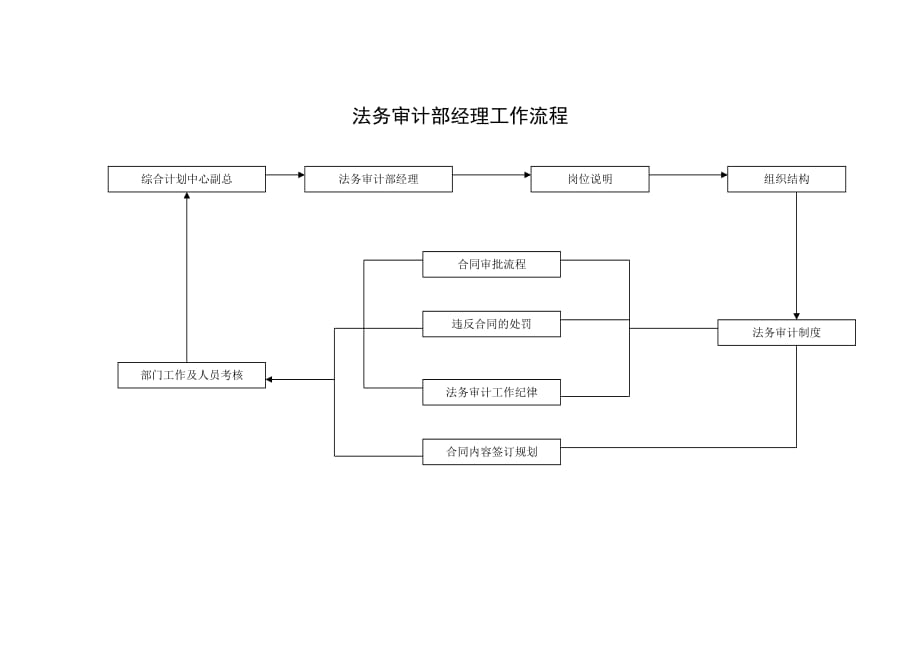 （销售经理职责）营销标准法务审计部经理工作流程_第1页