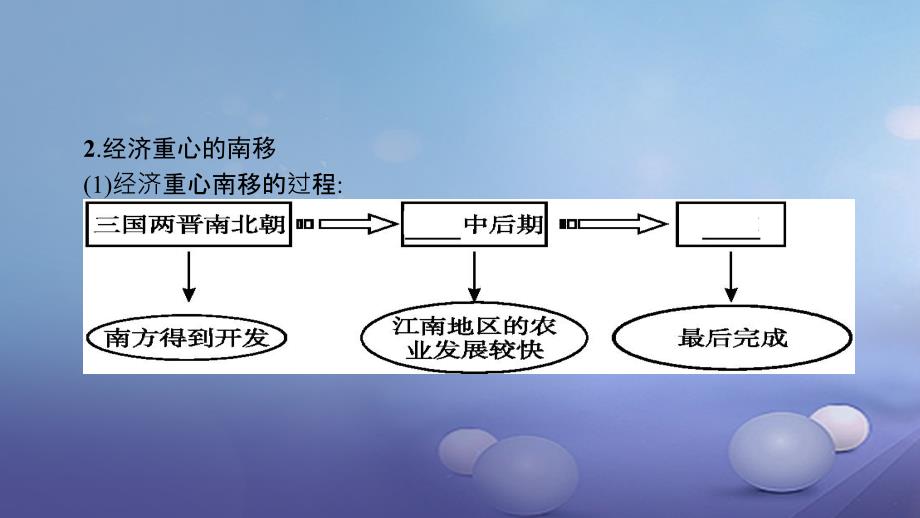 2017年中考历史 考前考点梳理 第四单元 辽宋夏金元时期经济重心的南移和民族关系的发展课件_第3页