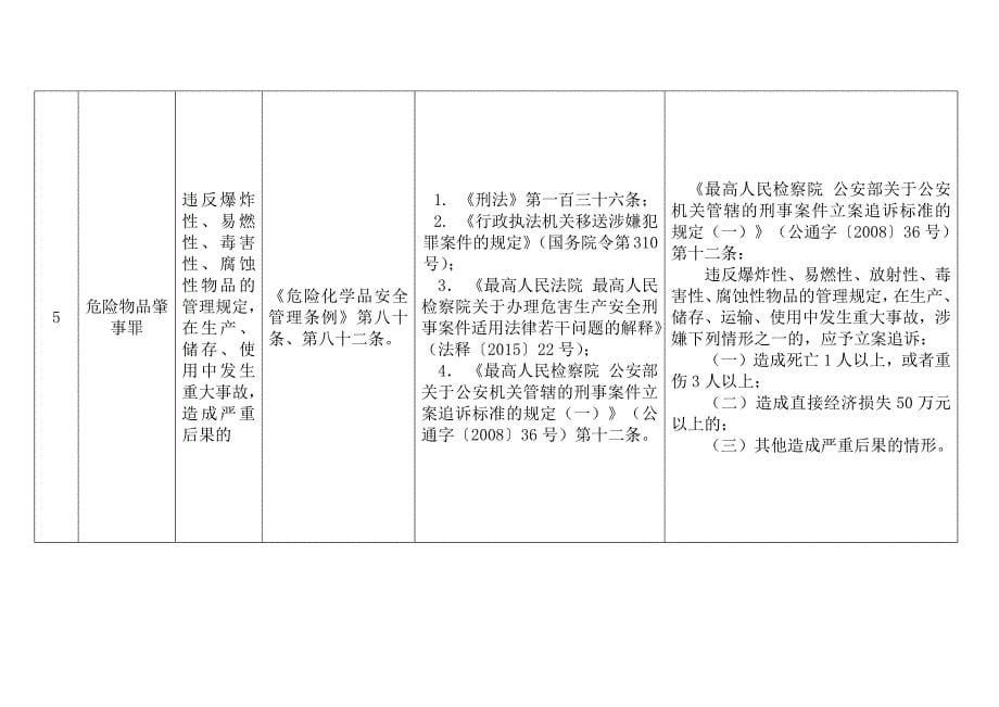 四川省应急管理部门移送涉嫌犯罪案件类型及标准_第5页