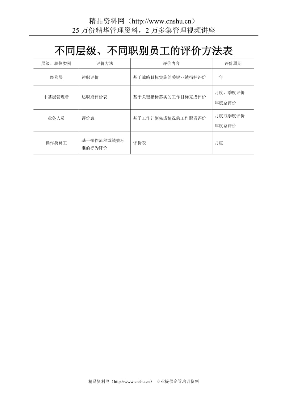 （员工管理套表）不同职别员工的评价方法表_第1页