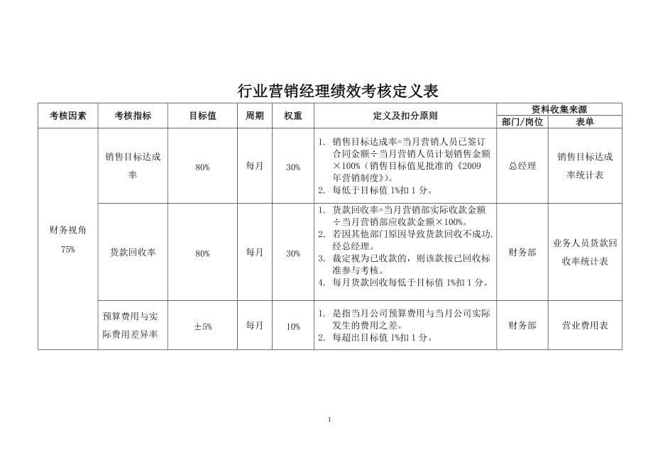 （销售考核）某公司营销经理绩效考核定义表_第1页