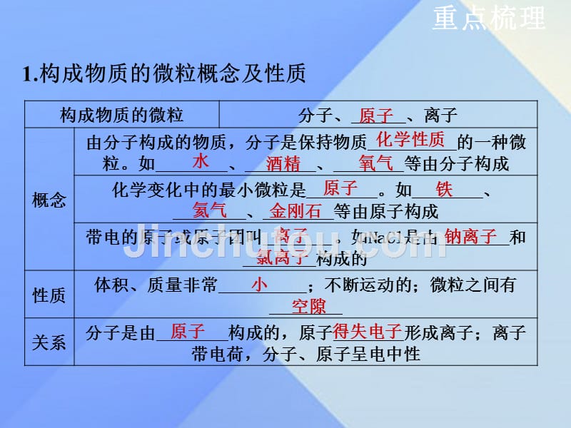 江苏省泰州兴化市2015年中考化学一轮复习 第3章 物质构成的奥秘 第1课时 构成物质的基本微粒课件_第3页