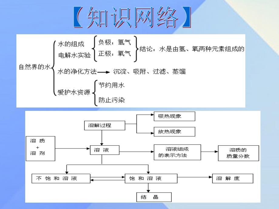 陕西省2016年中考化学备考复习 专题四 水和常见的溶液课件_第3页