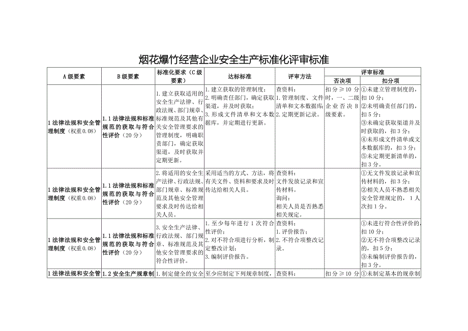 （安全生产）烟花爆竹经营企业安全生产标准化评审标准_第4页