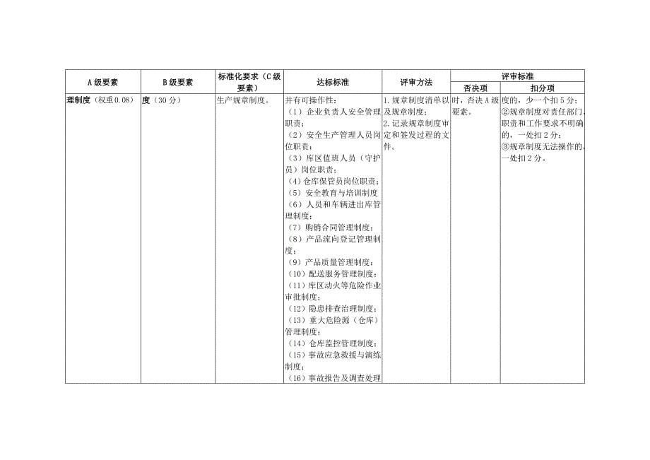 （安全生产）烟花爆竹经营企业安全生产标准化评审标准_第5页