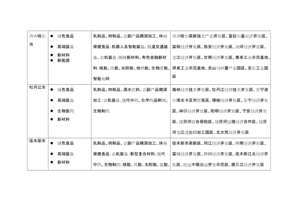 黑龙江省各市（地）工业发展引导方向_第2页