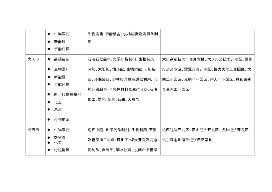 黑龙江省各市（地）工业发展引导方向_第3页
