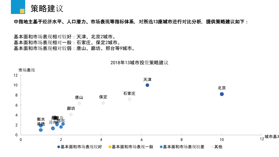 京津冀13城市对比报告-房地产城市调研对比_第2页