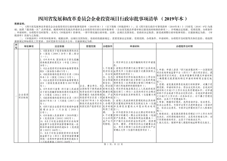 四川省发展和改革委员会企业投资项目行政审批事项清单（2019年本）_第1页