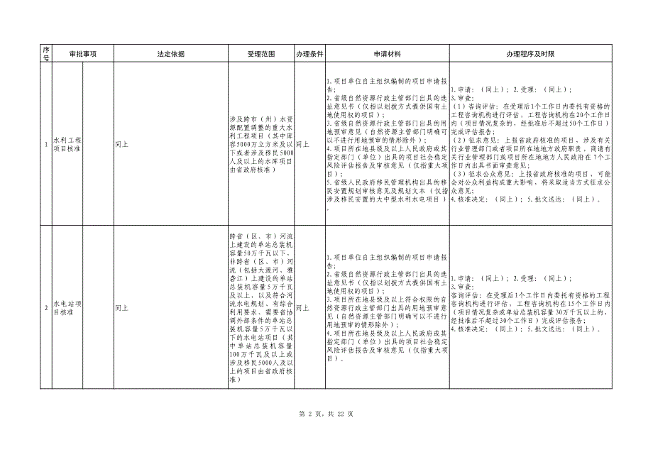 四川省发展和改革委员会企业投资项目行政审批事项清单（2019年本）_第2页