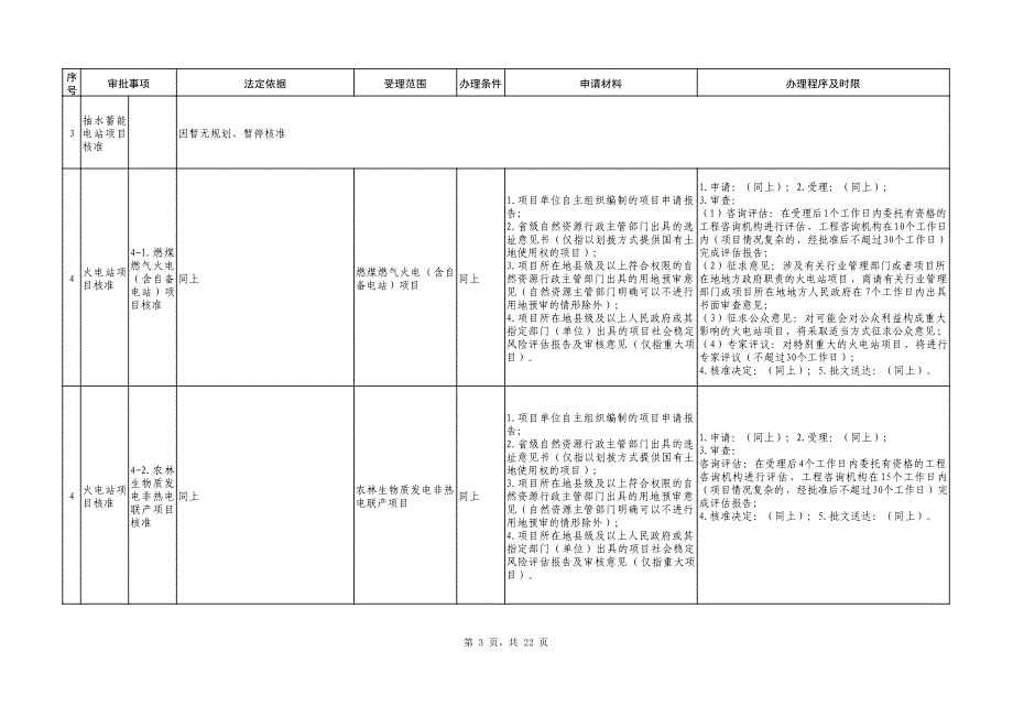 四川省发展和改革委员会企业投资项目行政审批事项清单（2019年本）_第3页