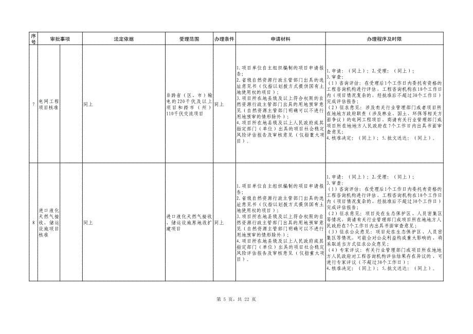 四川省发展和改革委员会企业投资项目行政审批事项清单（2019年本）_第5页