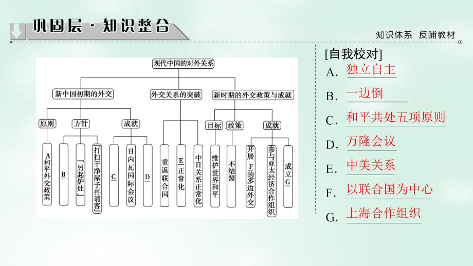 2017-2018学年高中历史 专题5 现代中国的对外关系专题突破课件 人民版必修1_第2页