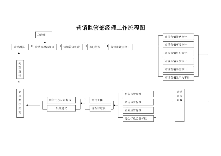 （销售经理职责）营销监管部经理工作流程图_第1页