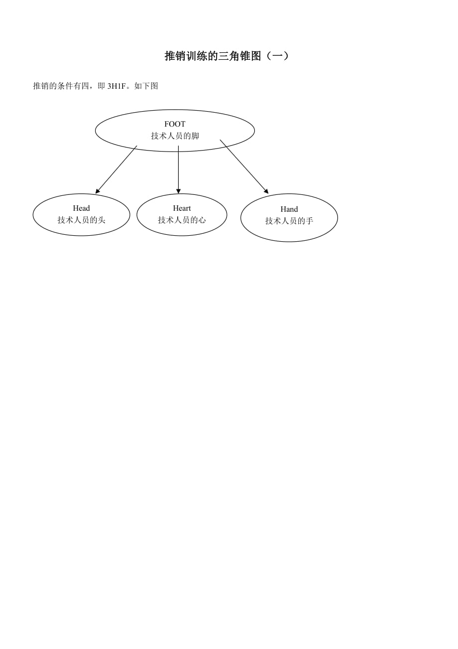 （营销管理）推销训练的三角锥图（一）_第1页