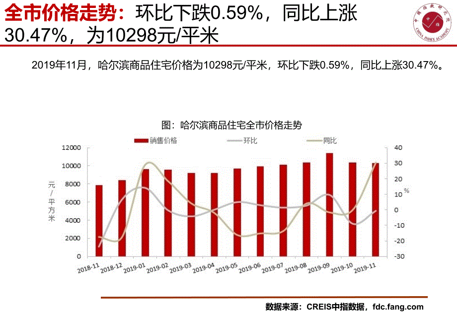 《哈尔滨房地产市场快报（2019年11月）》_第4页