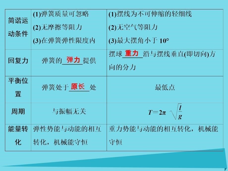 （江苏专用）2017高考物理一轮复习 机械振动 机械波 光 电磁波 相对论简介 基础课时1 机械振动课件（选修3-4）_第5页