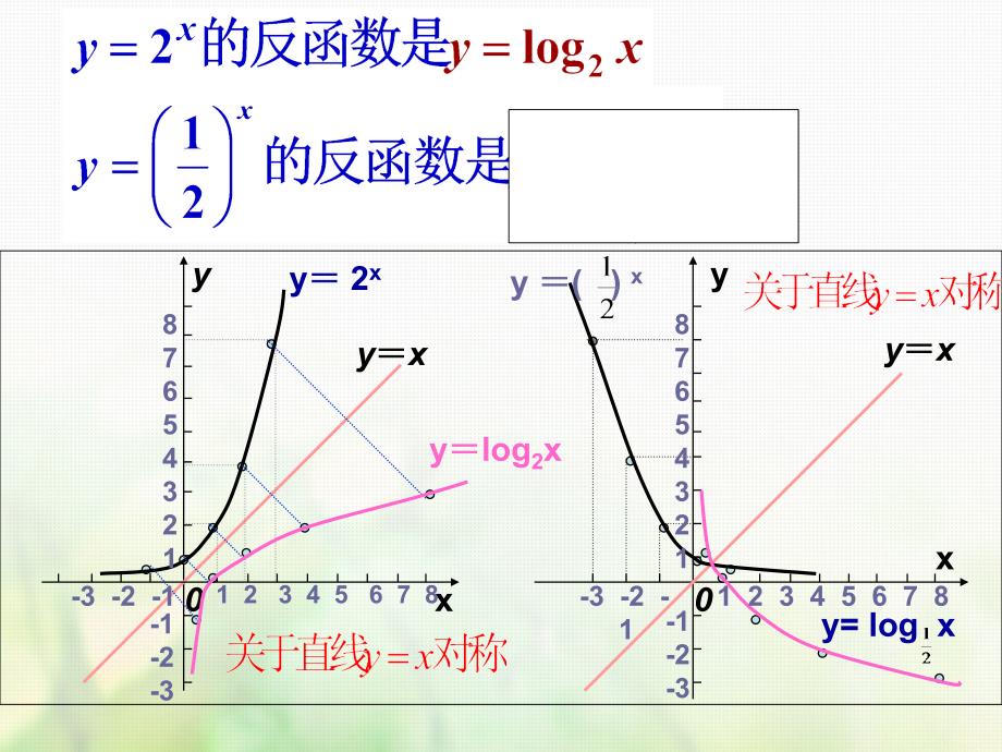 广东省汕头市高中数学 第二章 基本初等函数（I）2.2.2 对数函数及其性质（第3课时）课件 新人教A版必修1_第3页