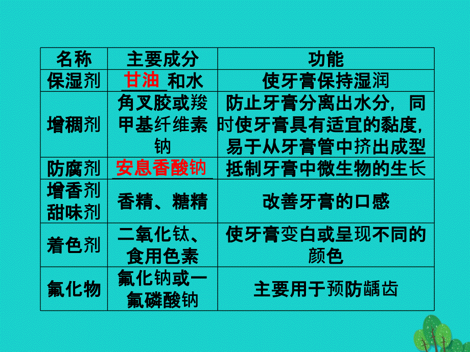 高中化学 专题三 物质的检验与鉴别 课题1 牙膏和火柴头中某些成分的检验（第2课时）课件 苏教版选修6_第4页