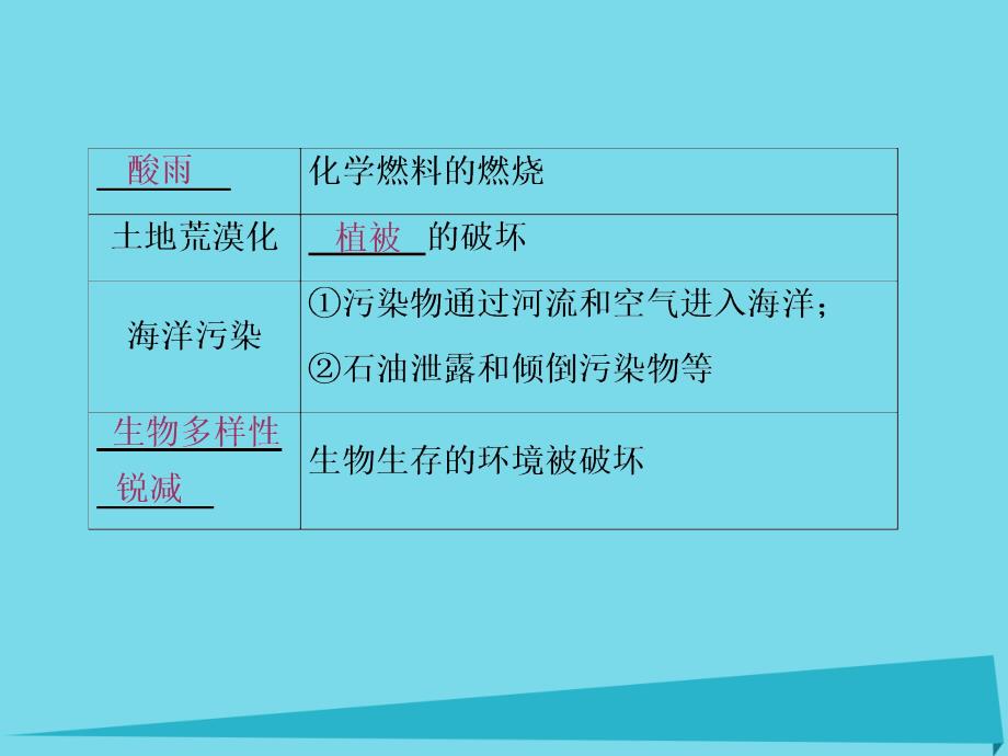 2017年高中生物 第6章 生态系统及其稳定性 第2节 保护我们共同的家园课件 新人教版必修3_第2页