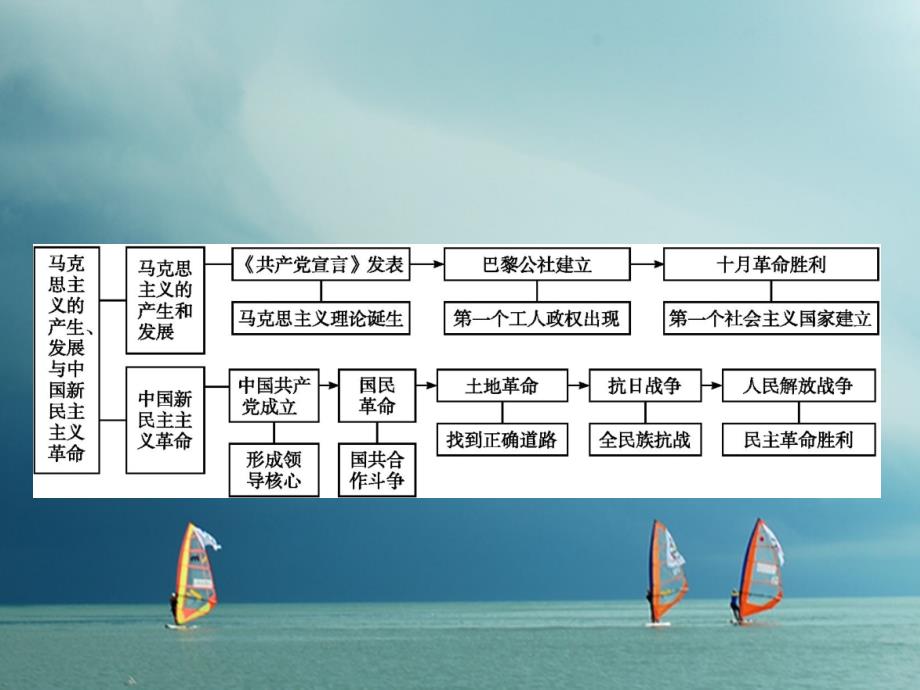 2017-2018学年高中历史 第五单元 马克思主义的产生、发展与中国新民主主义革命单元整合课件 岳麓版必修1_第2页