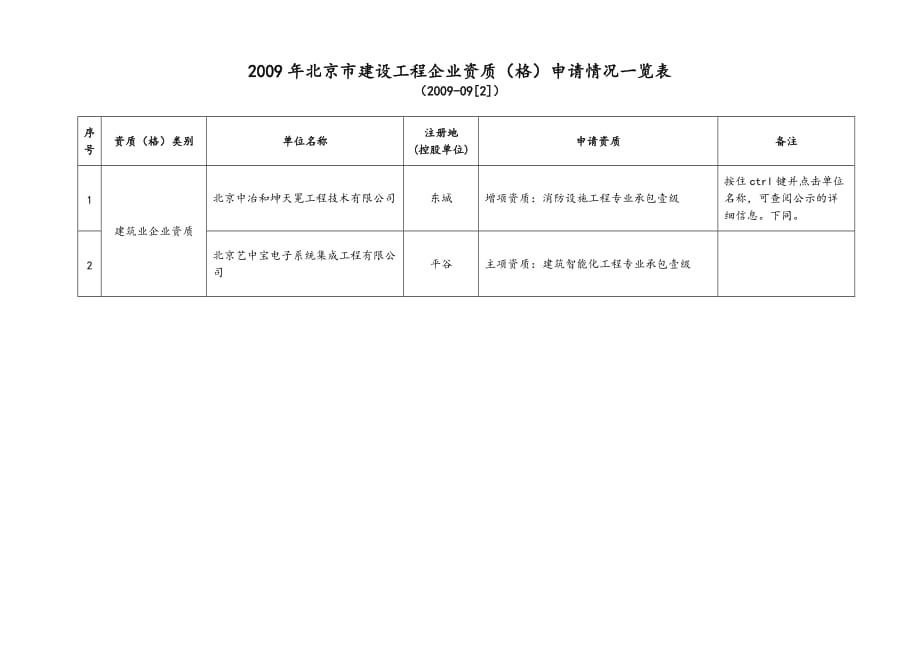 北京市建设工程企业资质（格）申请情况一览表_第1页