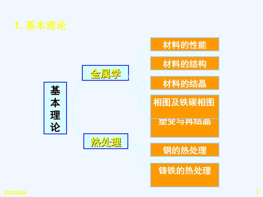 最新武汉理工工程材料课后总结_第3页