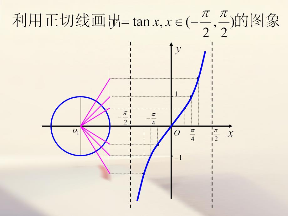 高中数学 第一章 三角函数 1.4.3 正切函数的图象与性质课件1 新人教A版必修4_第3页