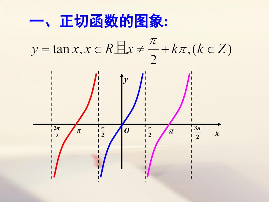 高中数学 第一章 三角函数 1.4.3 正切函数的图象与性质课件1 新人教A版必修4_第4页