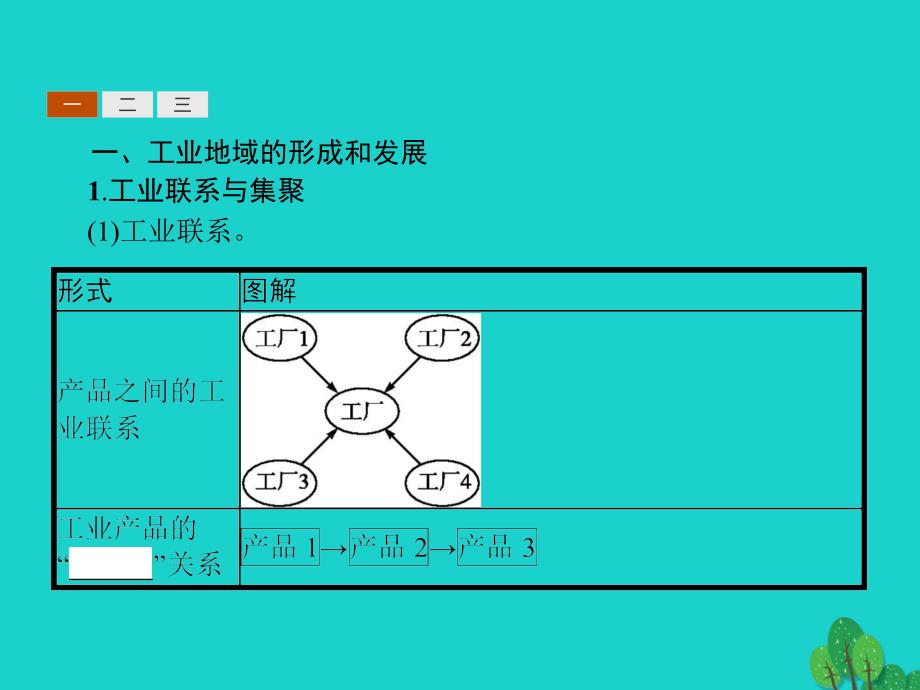 2017-2018学年高中地理 第三章 生产活动与地域联系 3.2.2 工业地域的形成和发展、世界主要工业区、工业生产活动对地理环境的影响课件 中图版必修2_第3页