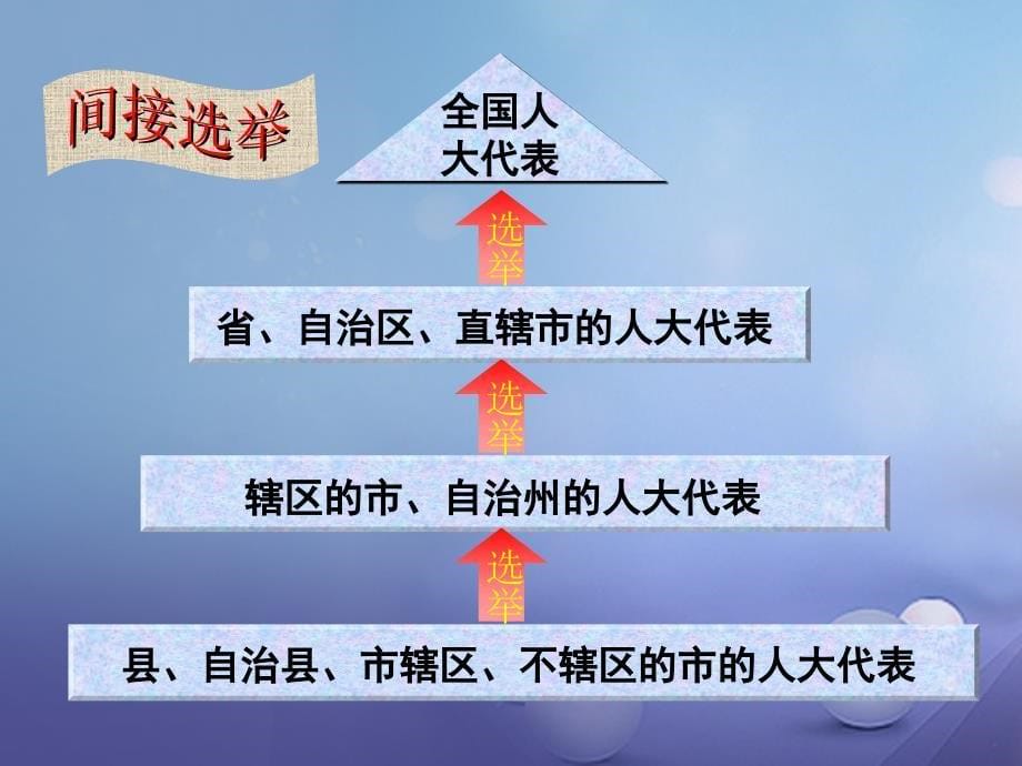 新疆精河县九年级政治全册 第三单元 融入社会 肩负使命 第六课 参与政治生活 第1框 人民当家作主的法治国家课件 新人教版_第5页