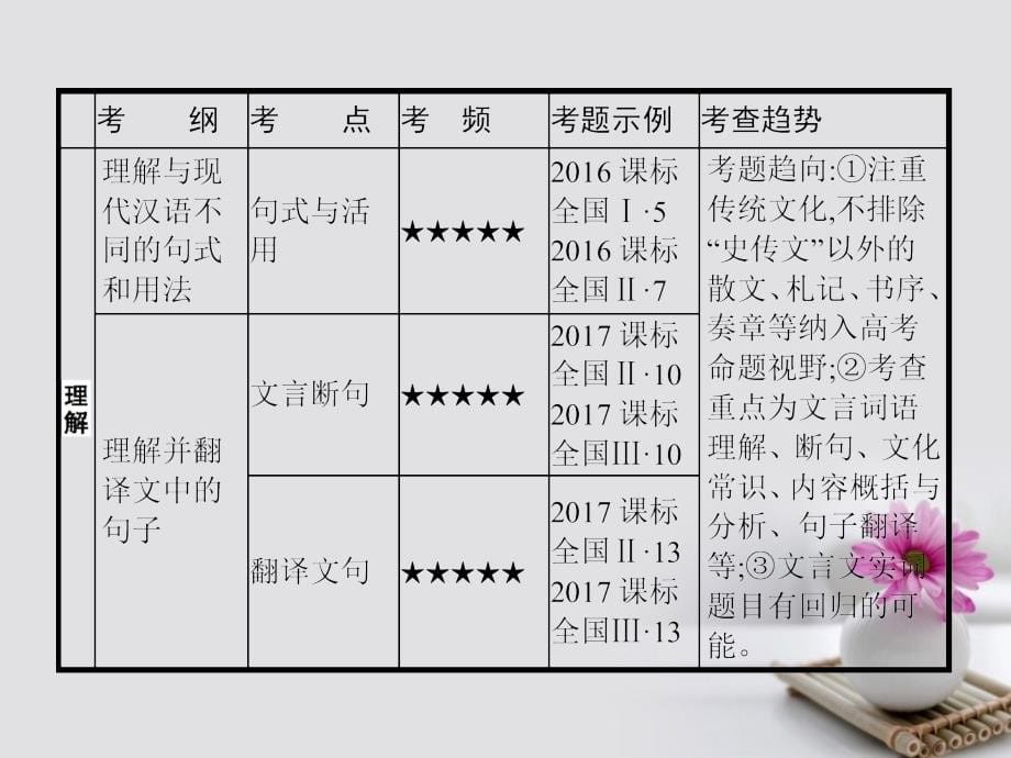 （新课标通用）2018届高考语文一轮复习 4文言文阅读课件_第5页