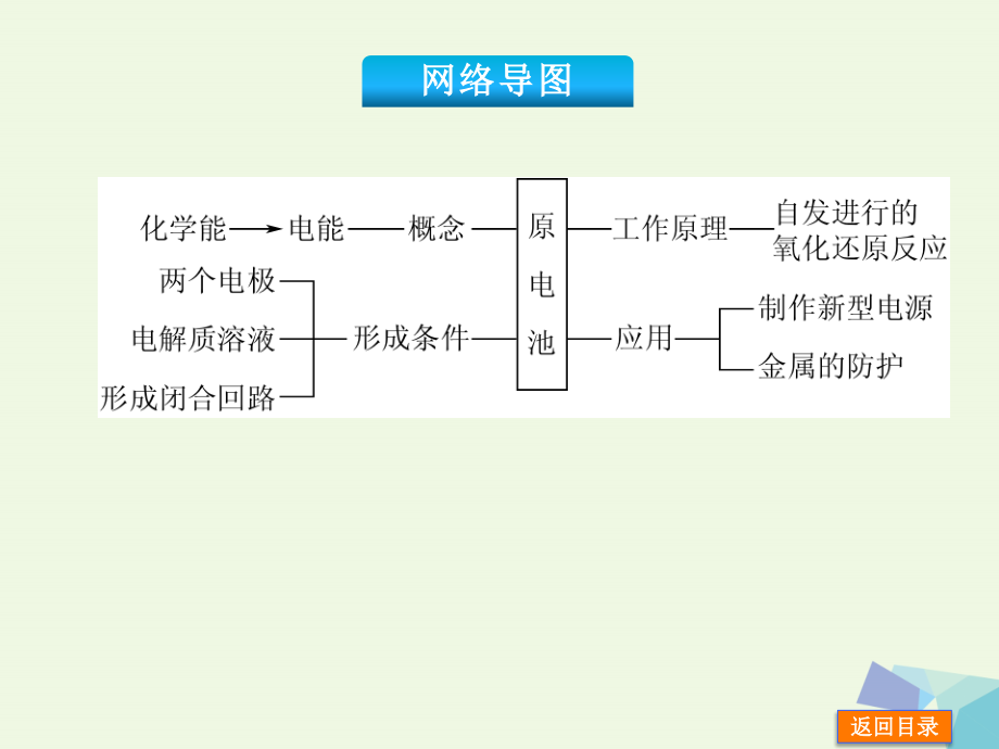 （新课标）高考化学一轮基础查漏补缺 第18讲 原电池原理 课件_第3页