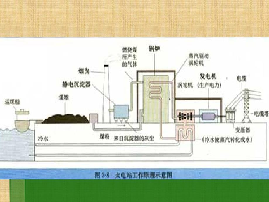 高一化学课件：化学能与电能_第3页