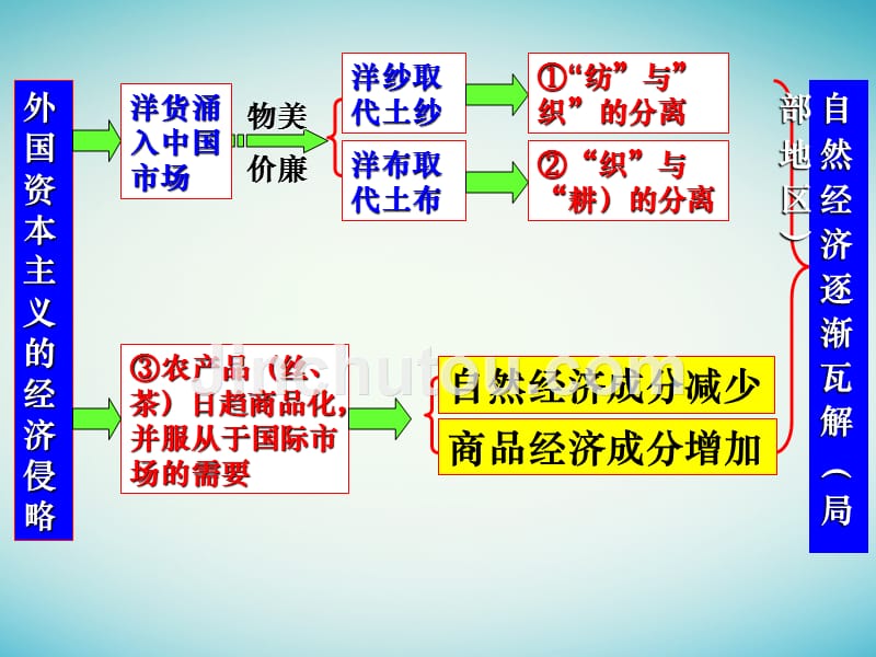 天津市武清区2017届高考历史一轮复习 第三单元 近代中国经济结构的变动与资本主义的曲折发展课件 新人教版必修2_第5页