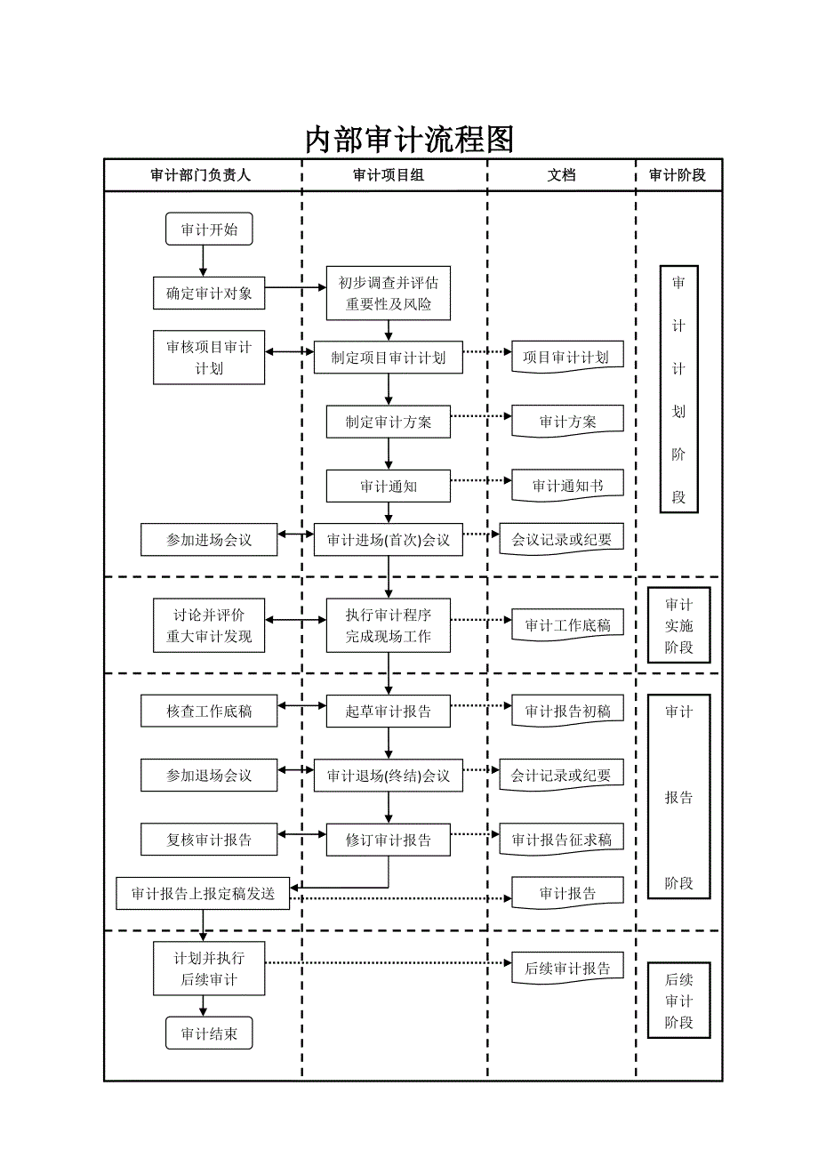 （财务内部审计）审计文书和底稿_第1页