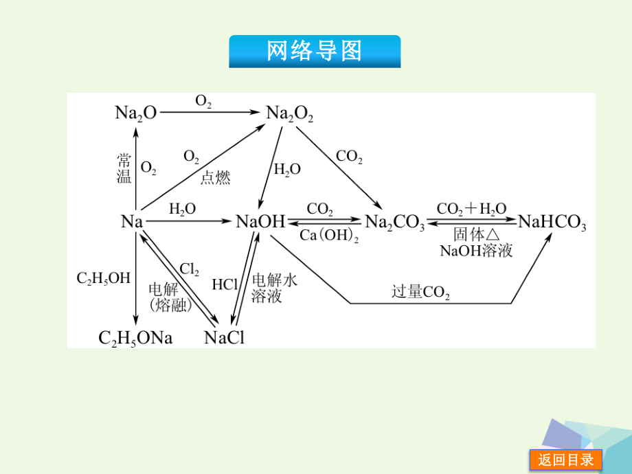 （新课标）高考化学一轮基础查漏补缺 第6讲 钠及其化合物课件_第3页