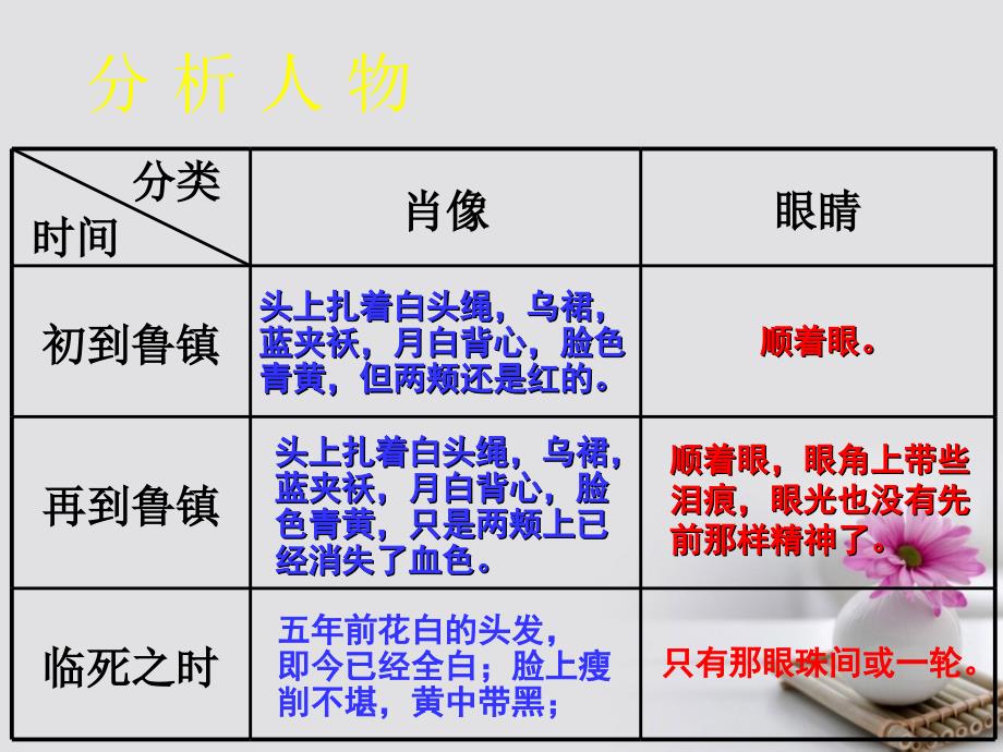 河北省涿鹿县高中语文 第2课 祝福课件2 新人教版必修3_第4页