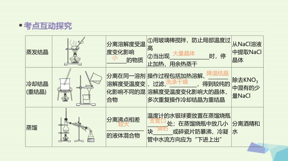 2018高考化学大一轮复习方案（考点互动探究+考例考法直击+教师备用习题）第二十九单元 物质的分离和提纯课件 苏教版_第4页