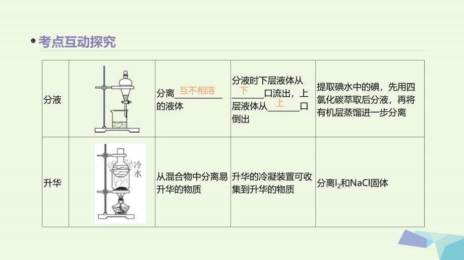 2018高考化学大一轮复习方案（考点互动探究+考例考法直击+教师备用习题）第二十九单元 物质的分离和提纯课件 苏教版_第5页