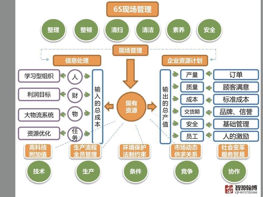 4S管理丰田精益管理的基石及应用_第5页