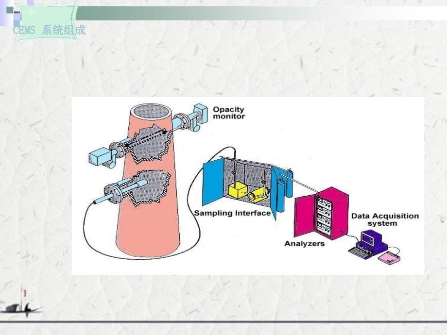 烟气排放连续监测系统（CEMS）基础培训资料_第5页
