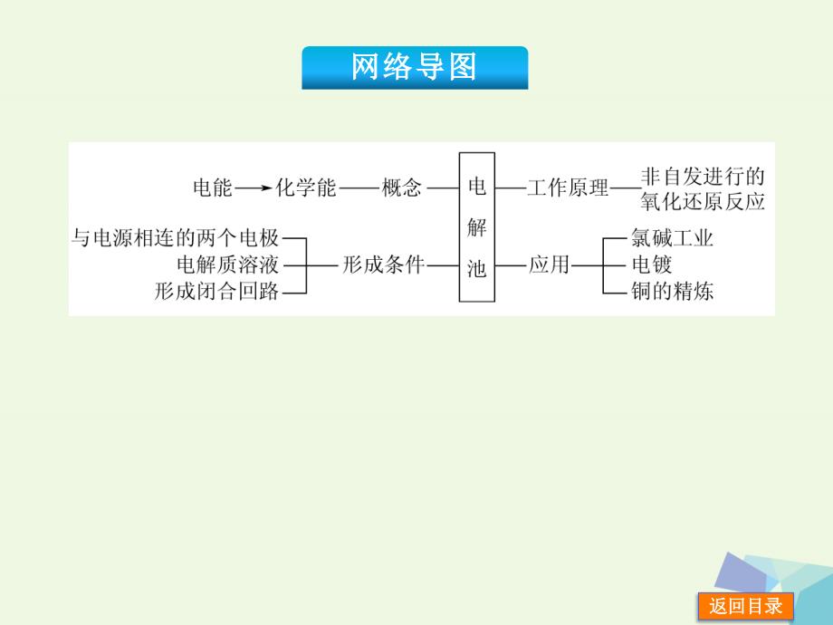 （新课标）高考化学一轮基础查漏补缺 第19讲 电解原理课件_第3页