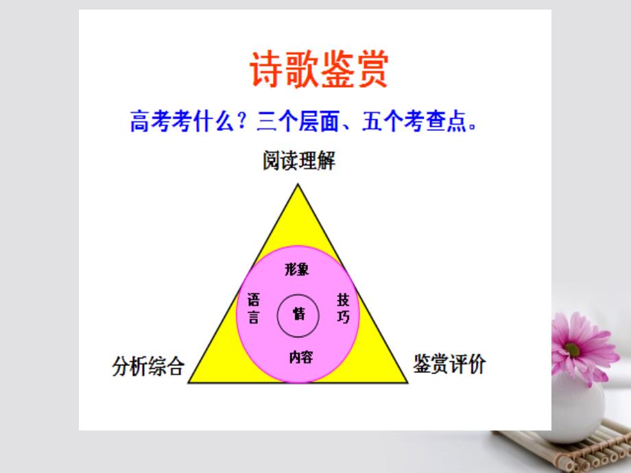 福建省莆田市2017届高三语文 孤绝情境下古诗解读的丰富性和层次性课件_第2页