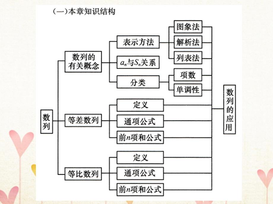 四川省开江县高中数学 第二章 数列复习课件 新人教A版必修5_第2页