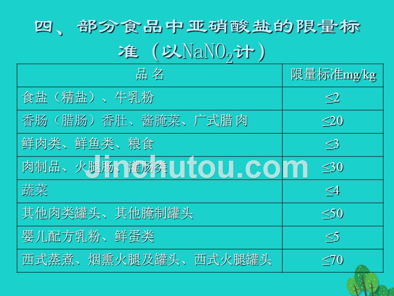 高中化学 专题三 物质的检验与鉴别 课题2 亚硝酸钠和食盐的鉴别（第2课时）课件 苏教版选修6_第5页