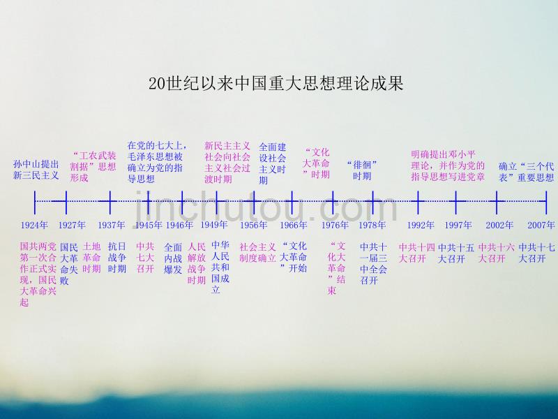 2017-2018学年高中历史 专题四 20世纪以来重大思想理论成果 4.3 建设特色社会主义理论知识框架素材 人民版必修3_第2页