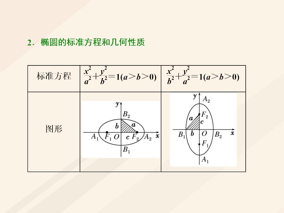 2018年高考数学总复习 教材复习课“椭圆、双曲线、抛物线”相关基础知识课件 理_第2页