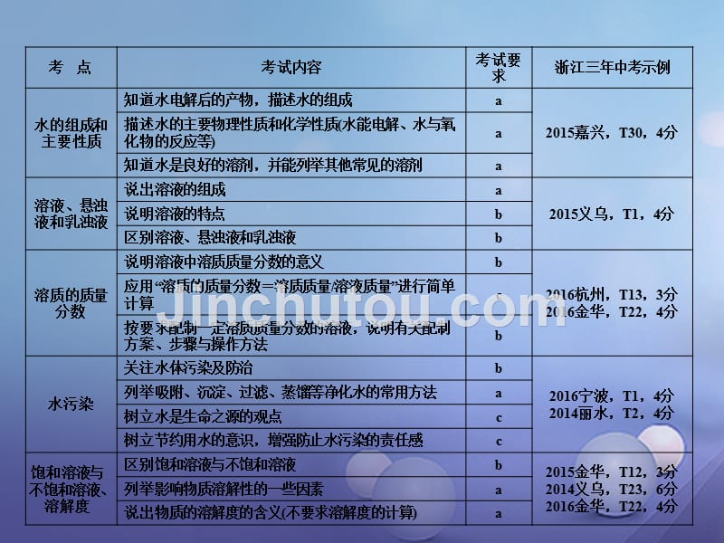 2017年中考科学总复习 第三篇 物质科学（二）第5讲 水和溶液课件_第3页