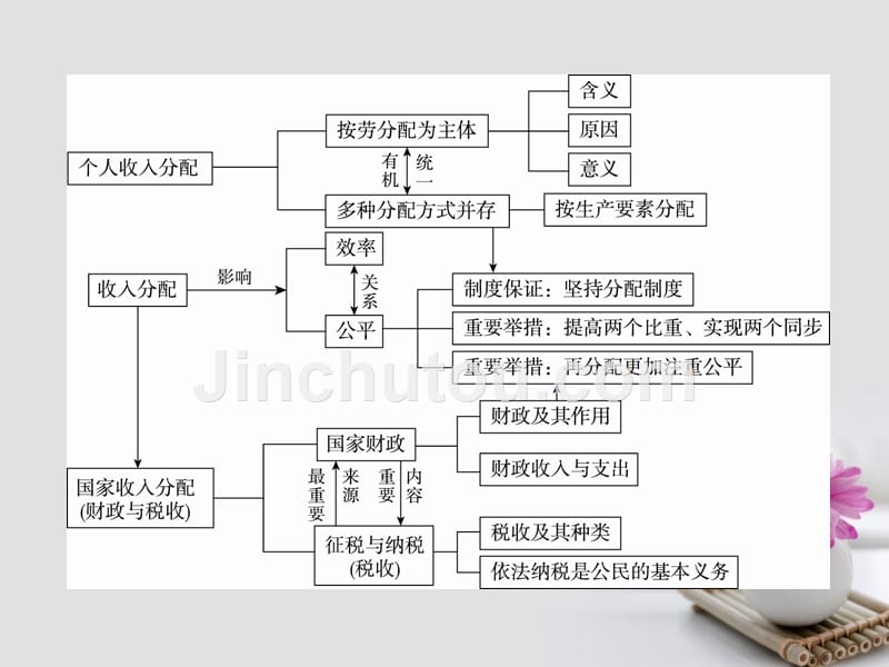 2018年高考政治一轮复习 单元拔高3 收入与分配课件 新人教版_第3页